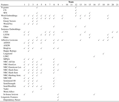 Table 10: Tools and libraries used by the participating systems. Teams are indicated by their rank.