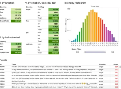 Figure 1: Screenshot of the interactive visualization to explore the Tweet Emotion Intensity Dataset.Available at: http://saifmohammad.com/WebPages/EmotionIntensity-SharedTask.html