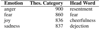 Table 1:Categories from the Roget’s Thesauruswhose words were taken to be the query terms.