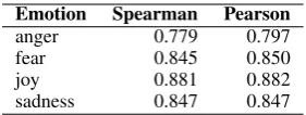 Table 2:Split-half reliabilities (as measured byPearson correlation and Spearman rank correla-tion) for the anger, fear, joy, and sadness tweetsin the Tweet Emotion Intensity Dataset.
