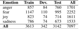 Table 3:The number of instances in the TweetEmotion Intensity dataset.