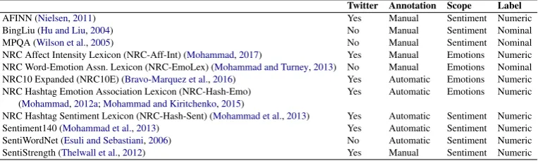 Table 4: Affect lexicons used in our experiments.