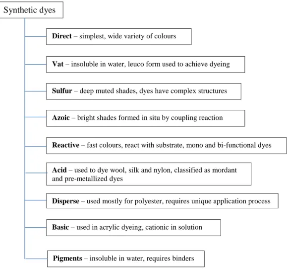 Figure 1.1 Classification of synthetic dyes 