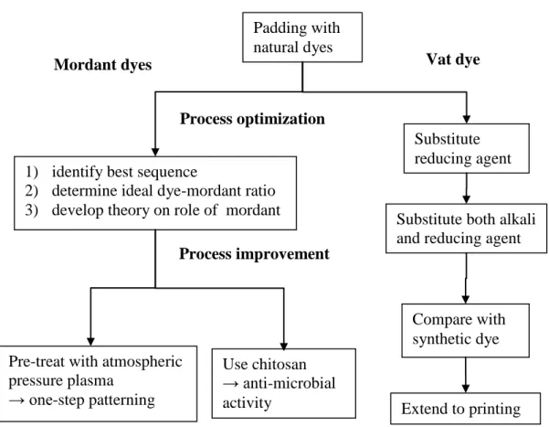 Figure 2.1 Design outline for padding natural dyes 