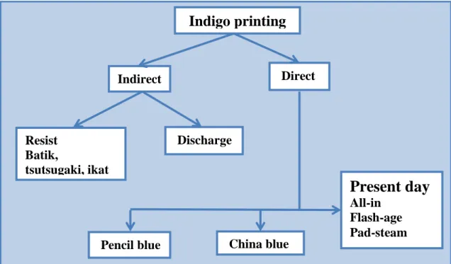 Figure 2.6 Various types of indigo printing 