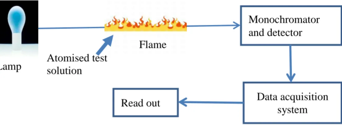 Figure 2.7 Schematic diagram of AAS Read out  Monochromator and detector  Data acquisition system Atomised test solution Flame Lamp 