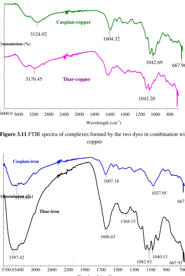 Figure 3.11 FTIR spectra of complexes formed by the two dyes in combination with  copper 