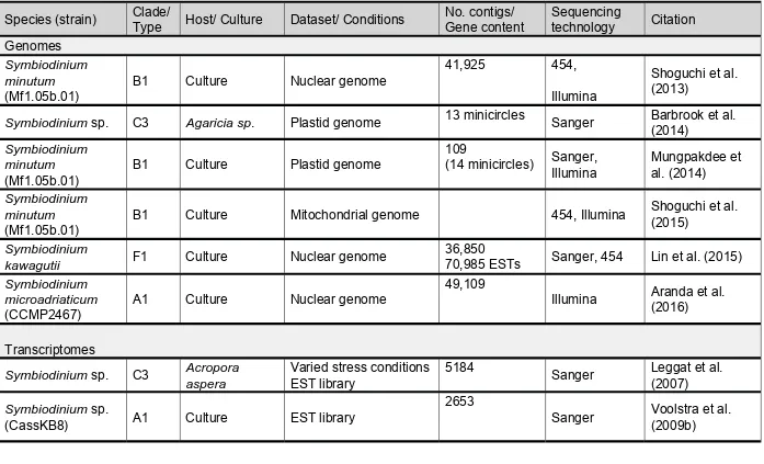 Table 1.1 Summary of Symbiodinium sequencing projects.