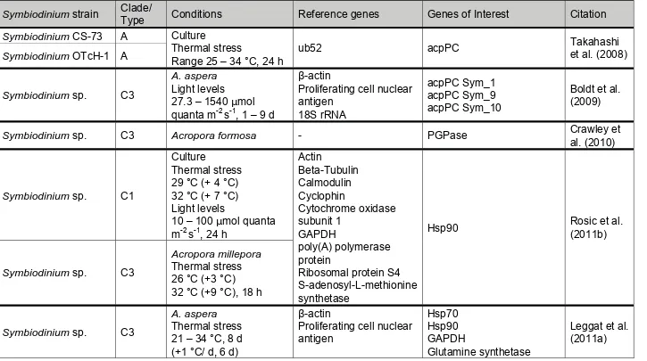 Table 1.2 Summary of Symbiodinium quantitative-PCR projects.