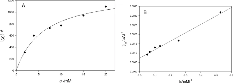 Figure 9. (a) Calibration curve illustrating amperometric current response at 0.4 V for 4 layer GOx electrode in phosphate buffer solution pH 7.3