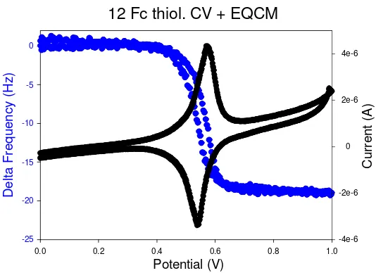 Figure 4. Typical CV and EQCM data recorded for 12-(Ferrocenylcarbonyloxy)dodecyl Thiol SAM in 0.1 M HClO4 solution