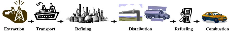 Figure 3.1.2  Example Fuel Life-Cycle of Hydrogen Fuel from Natural Gas 