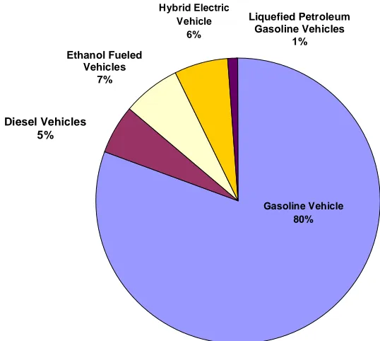 Figure 3.3.1  Basecase Light-Duty Vehicle Mix Estimates in Model Year 2030 (Source: AEO 2006)  