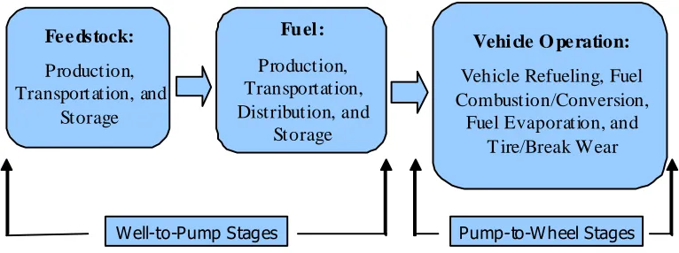 Figure 3.6.2  Life Cycle Stages in the GREET Model   