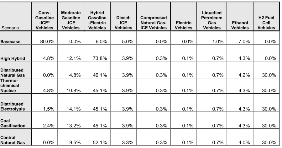 Table 4.1.3 Light-Duty Vehicle Mix in 2030  