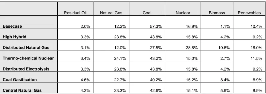 Table 4.1.4 Electricity Mix in 2030  