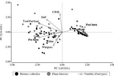 Figure 6: Biplot obtained from Principal Component Analysis (PCA) of fuel loading observations and variables in the 27 sampling plots before and after the burn