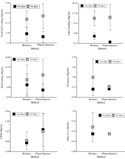 Figure 9: Comparison of mean total fuel load estimations and SD by collection method and fuel type before and after burning