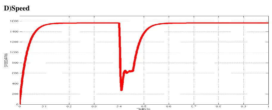 Fig 5 ABC-DQ TRANFORMATION: 