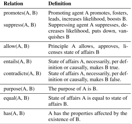 Table 1: Relations types in claim microstructures.