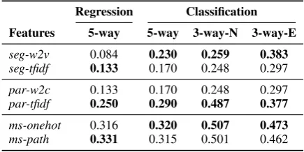 Table 2: An example of a user post segmented into three claim segments, each paraphrased and translatedinto the corresponding claim microstructure.