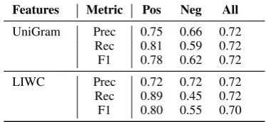 Table 3: Weighted Metrics for SVM on Test