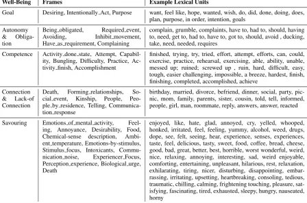 Table 6: Frame Categories and Associated Well-Being Classes.