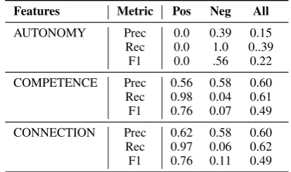 Table 9: Results for Individual Eudaimonic Cate-gories.