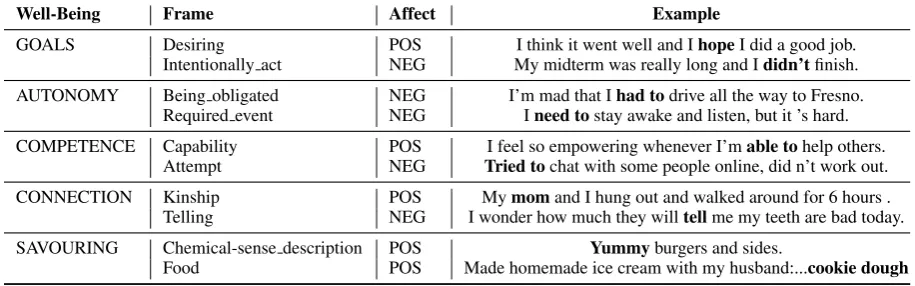Table 10: Top Frame Categories and Associated Well-Being Classes.