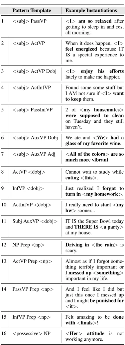 Table 11: AutoSlog-TS Templates and ExampleInstantiations