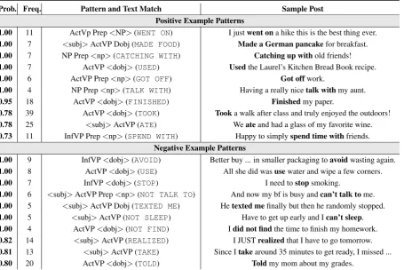 Table 12: Examples of Characteristic ECHO Patterns using AutoSlog-TS Templates