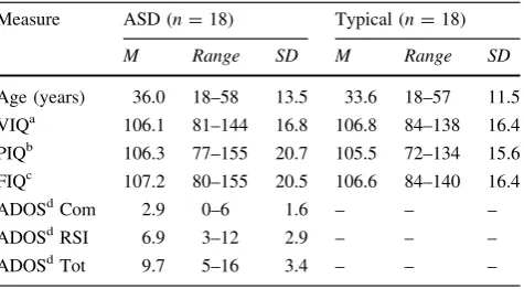 Table 1 Psychometric characteristics of the ASD and typical com-parison group