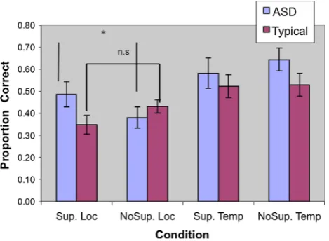 Fig. 1 Supported and unsupported temporal and location source forlocation,the two groups