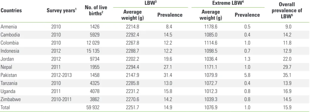 Table 1. Distribution of birth weight for respondents’ most recent pregnancy in 10 selected developing countries, with the years surveyed