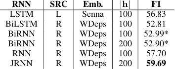 Table 11: Results for AESC on Laptops