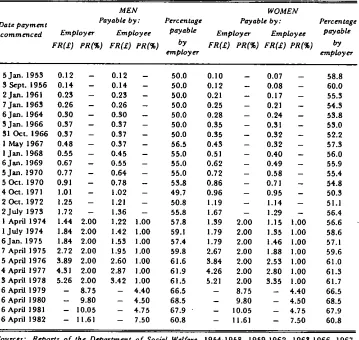 Table 1.1 : Ordinary social insurance contribution rates per week for men and women andemployers and employees, and proportion of total contribution paid by the employer,1953-1982