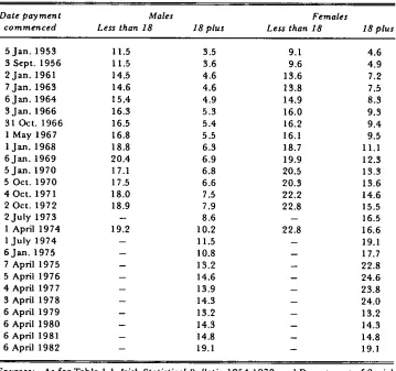 Table 1.2: Total social insurance contribution as a percentage of average weekly earningsof adult and non-adult male and female workers in Transportable Goods Industries,1953-1982