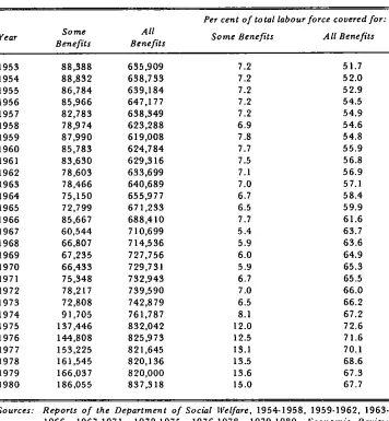 Table 1.3: Number of persons insured for some or all benefits: actual and per cent oftotal iabour force, 1953-1980