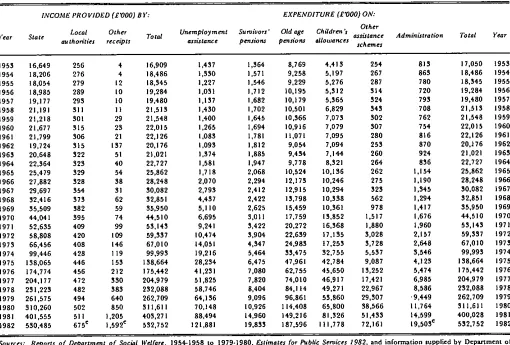 Table 1.6: Social assistance income and expenditure, year ended 31 March, 1953-1982