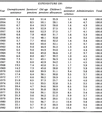 Table 1.7: D~$tribution of social assistance expenditure, year ended 31 March, 1953-1982