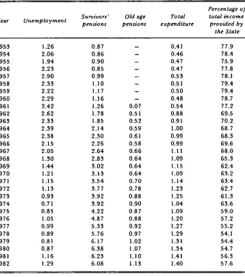 Table 1,8: Ratio of insurance to assistance expenditure on unemployment, survivors’pensions, old age pensions, and total and percentage of total social security incomeprovided out of general taxation, year ended March, 1953-1982