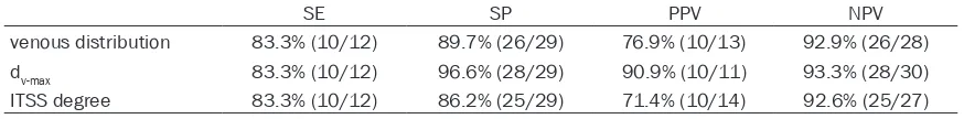 Table 3. Sensitivity, specificity, PPV, and NPV of venous distribution, dv-max, and ITSS degree for distin-guishing malignant from benign parotid gland lesions according to threshold values