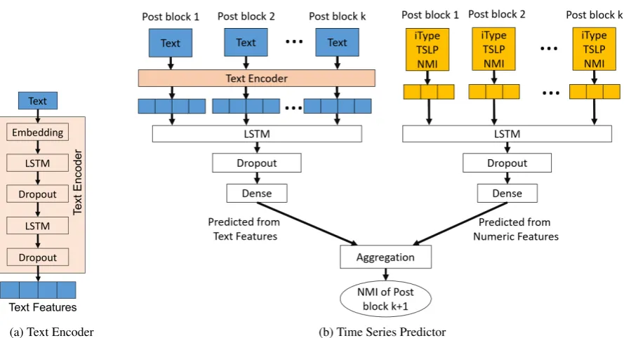 Figure 5: Illustration of model architecture. Each post-block consists of text and numeric features