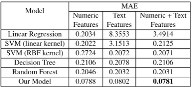 Table 3: Prediction results of different models