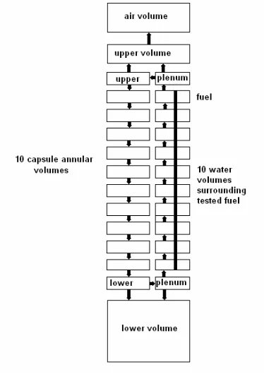 Figure 1 RELAP-SCDAP model for the ACPR capsule 