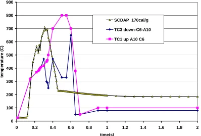 Figure 3   Comparison between A10 fuel clad recorded temperatures and 170 cal/g UO2 SCDAP estimated clad temperatures    