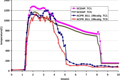 Figure 4 prediction B11 clad temperatures recorded during the #457 ACPR pulse compared with SCDAP clad temperatures   