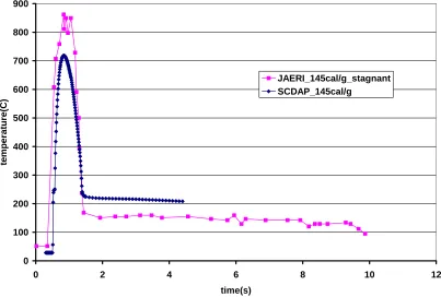 Figure 5 JAERI 145 cal/g test clad temperature compared with SCDAP prediction 