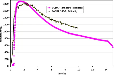 Figure 6 JAERI 195 cal/g test clad temperature compared with SCDAP prediction 