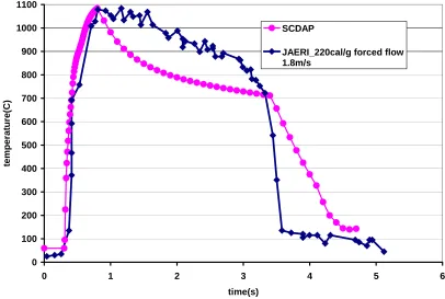 Figure 8 JAERI 190 cal/g forced flow test (coolant flow =1.8 m/s) fuel clad temperature compared with SCDAP prediction 